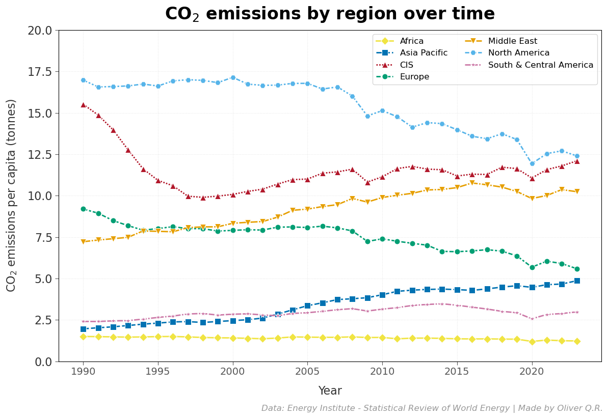 CO2 emissions by region over time